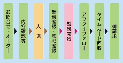 人材派遣